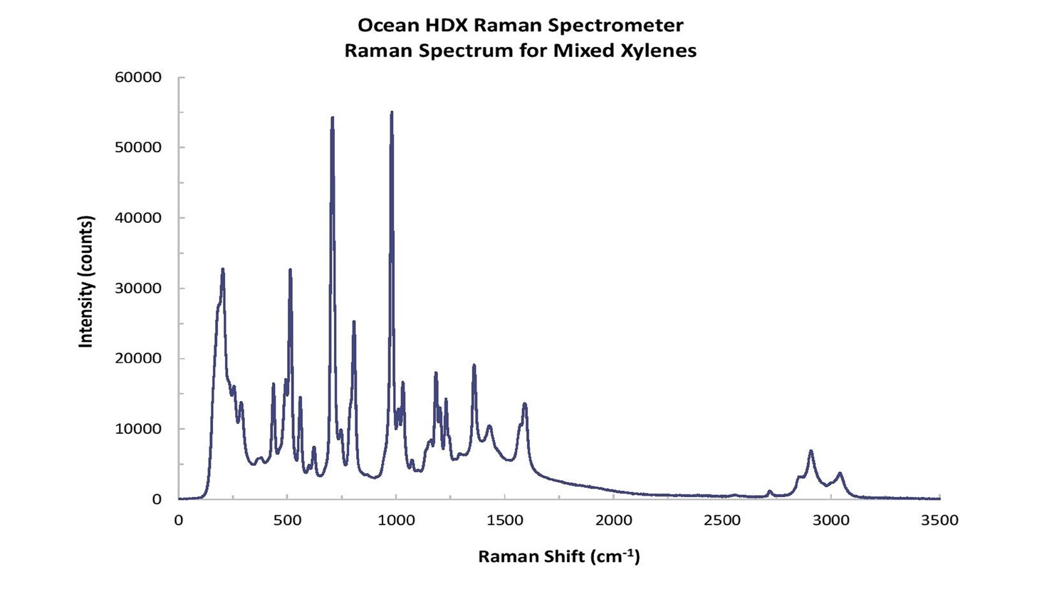Unice OCEAN-HDX-RAMAN7 Raman Spectrometers